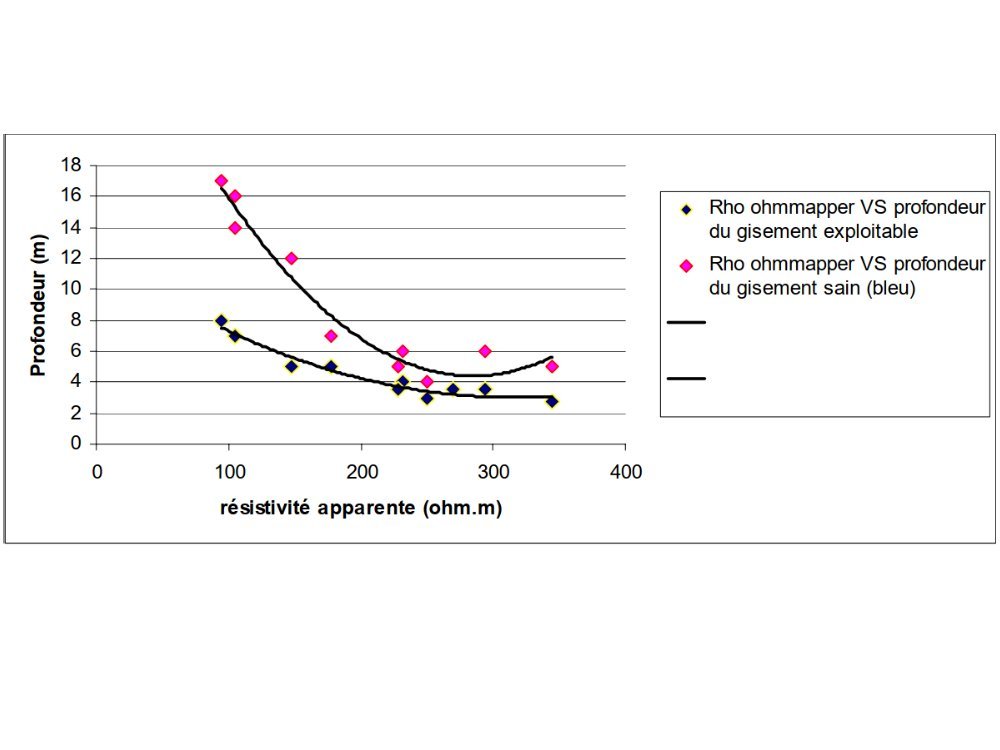 Corrélation sondages destructifs vs géophysique